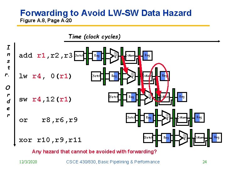 Forwarding to Avoid LW SW Data Hazard Figure A. 8, Page A 20 or Forwarding to Avoid LW SW Data Hazard Figure A. 8, Page A 20 or