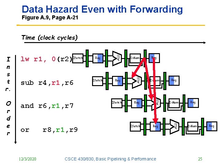 Data Hazard Even with Forwarding Figure A. 9, Page A 21 and r 6, Data Hazard Even with Forwarding Figure A. 9, Page A 21 and r 6,