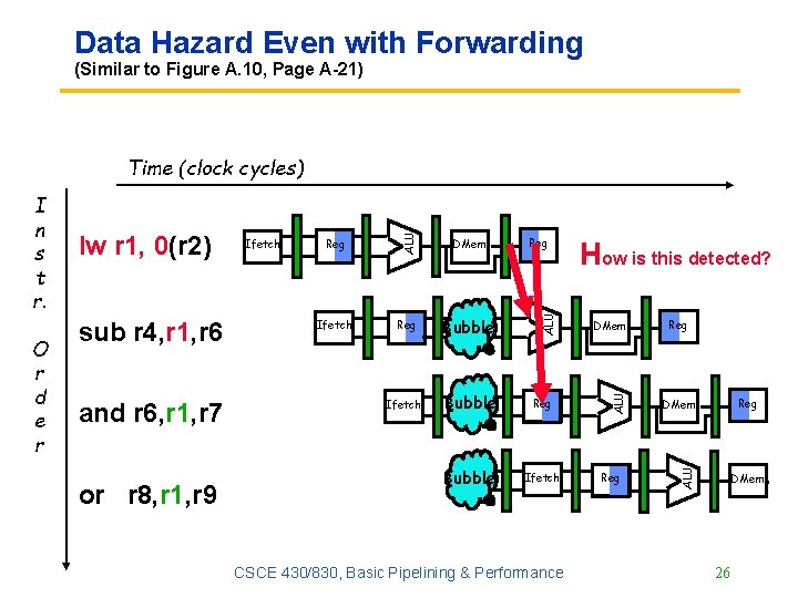 Data Hazard Even with Forwarding (Similar to Figure A. 10, Page A 21) and Data Hazard Even with Forwarding (Similar to Figure A. 10, Page A 21) and