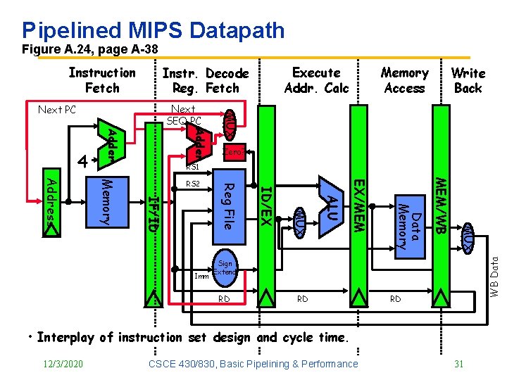 Pipelined MIPS Datapath Figure A. 24, page A 38 Instruction Fetch Memory Access Write Pipelined MIPS Datapath Figure A. 24, page A 38 Instruction Fetch Memory Access Write