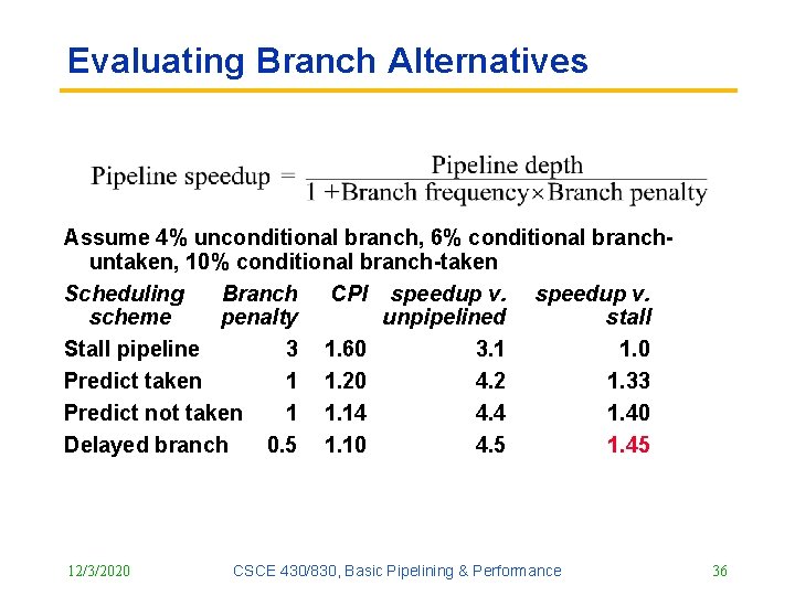 Evaluating Branch Alternatives Assume 4% unconditional branch, 6% conditional branch untaken, 10% conditional branch Evaluating Branch Alternatives Assume 4% unconditional branch, 6% conditional branch untaken, 10% conditional branch
