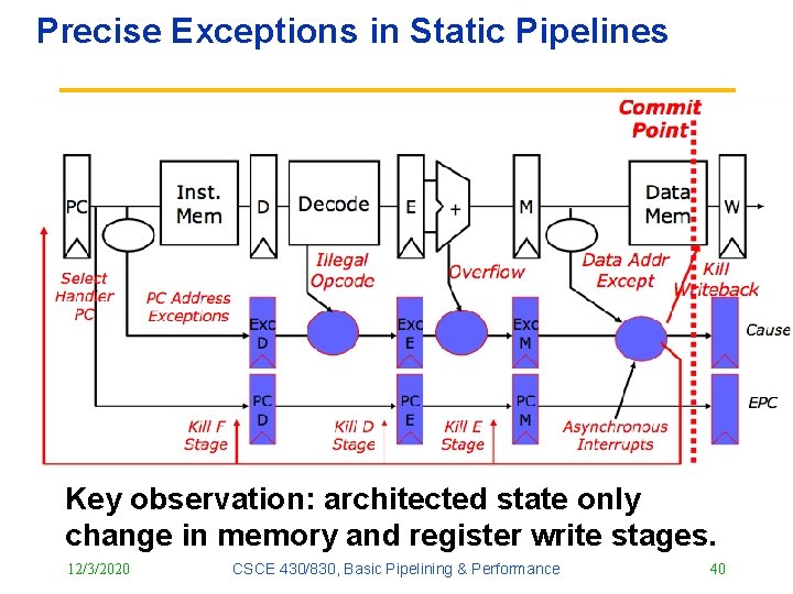 Precise Exceptions in Static Pipelines Key observation: architected state only change in memory and Precise Exceptions in Static Pipelines Key observation: architected state only change in memory and