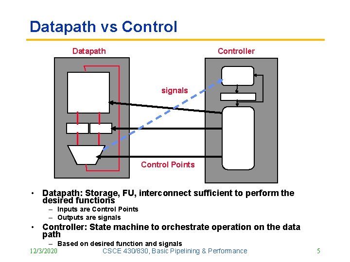 Datapath vs Control Datapath Controller signals Control Points • Datapath: Storage, FU, interconnect sufficient Datapath vs Control Datapath Controller signals Control Points • Datapath: Storage, FU, interconnect sufficient