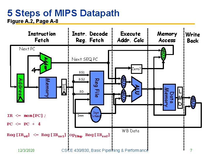 5 Steps of MIPS Datapath Figure A. 2, Page A 8 Instruction Fetch Instr. 5 Steps of MIPS Datapath Figure A. 2, Page A 8 Instruction Fetch Instr.
