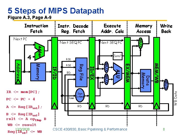 5 Steps of MIPS Datapath Figure A. 3, Page A 9 Execute Addr. Calc 5 Steps of MIPS Datapath Figure A. 3, Page A 9 Execute Addr. Calc