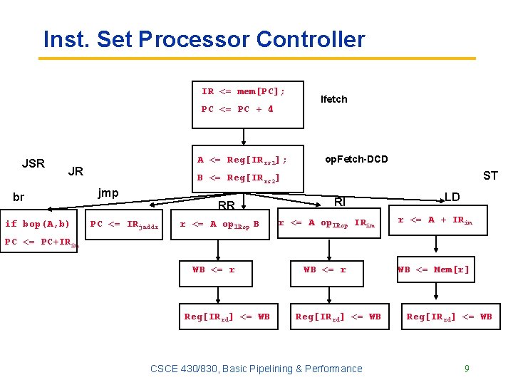 Inst. Set Processor Controller IR <= mem[PC]; PC <= PC + 4 JSR A