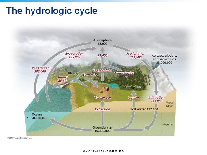 The hydrologic cycle © 2011 Pearson Education, Inc. The hydrologic cycle © 2011 Pearson Education, Inc.
