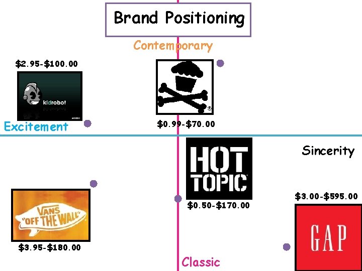 Brand Positioning Contemporary $2. 95 -$100. 00 Excitement $0. 99 -$70. 00 Sincerity $0.
