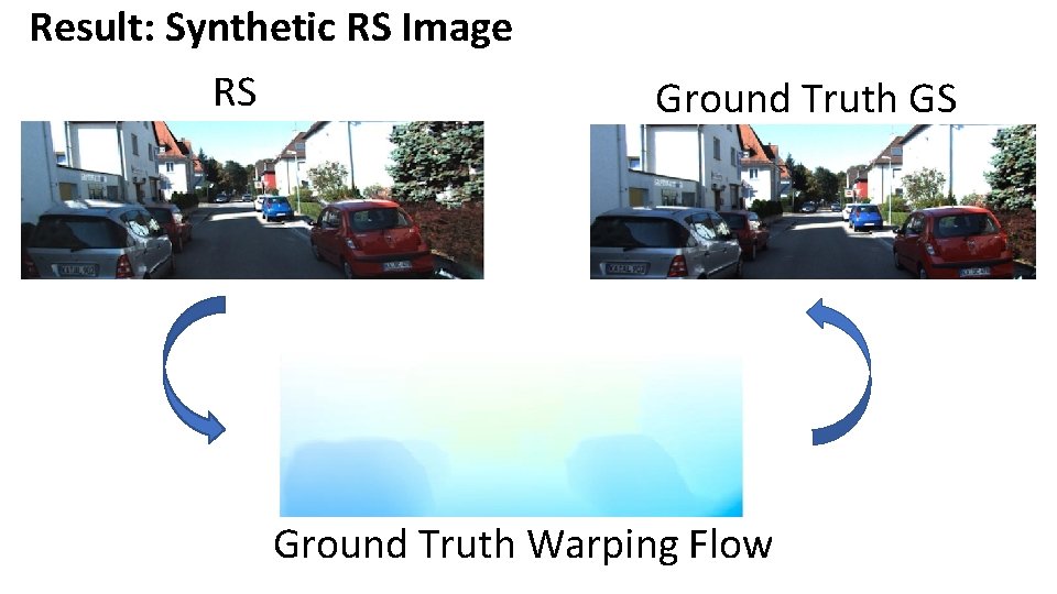 Result: Synthetic RS Image RS Ground Truth GS Ground Truth Warping Flow 