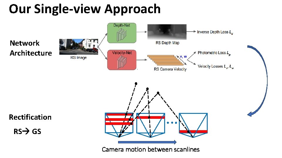 Our Single-view Approach Network Architecture Rectification RS GS Camera motion between scanlines 