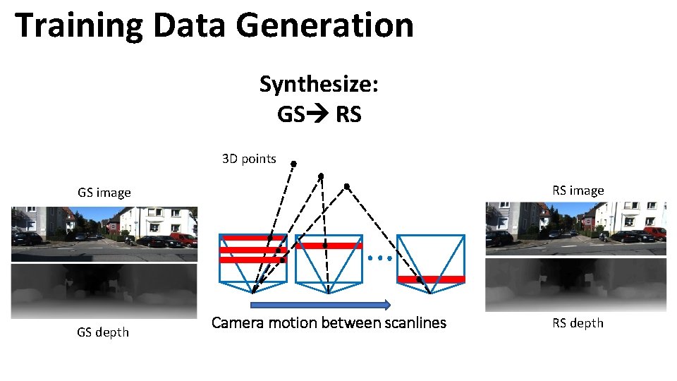 Training Data Generation Synthesize: GS RS 3 D points RS image GS depth Camera
