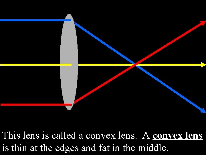 This lens is called a convex lens. A convex lens is thin at the