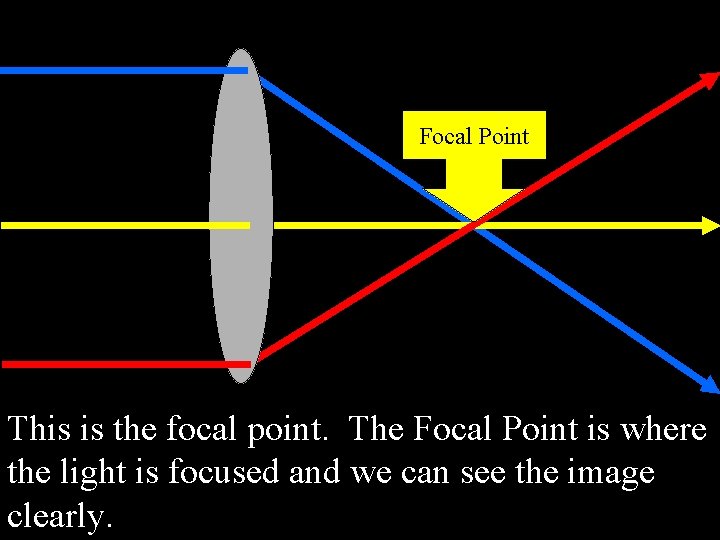 Focal Point This is the focal point. The Focal Point is where the light