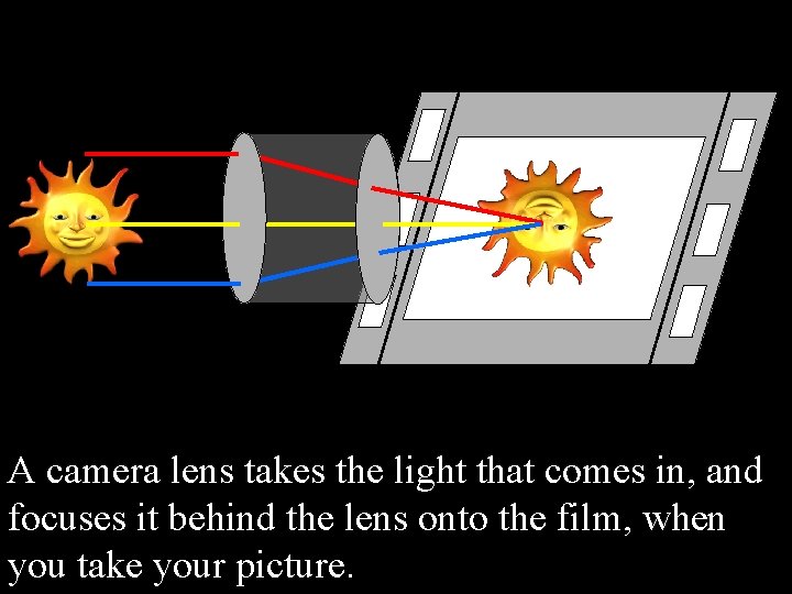 A camera lens takes the light that comes in, and focuses it behind the