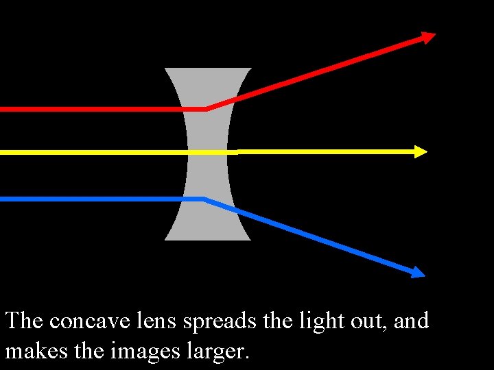 The concave lens spreads the light out, and makes the images larger. 