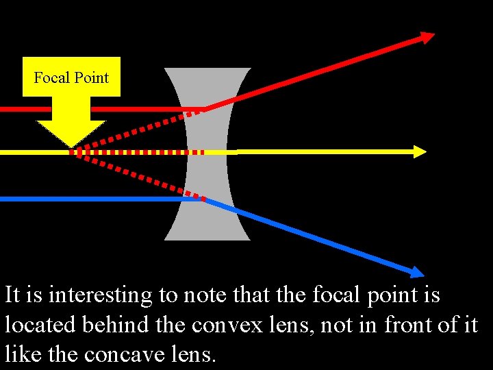 Focal Point It is interesting to note that the focal point is located behind