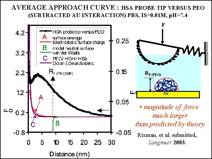 AVERAGE APPROACH CURVE : HSA PROBE TIP VERSUS PEO (SUBTRACTED AU INTERACTION) PBS, IS=0.