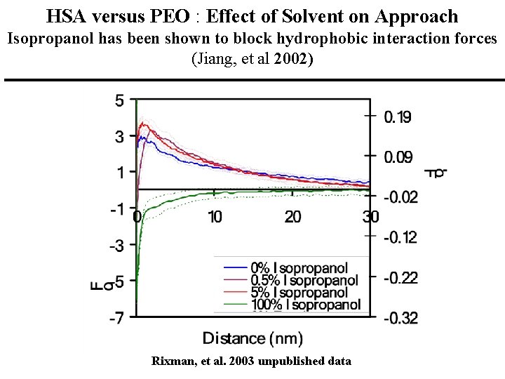 HSA versus PEO : Effect of Solvent on Approach Isopropanol has been shown to