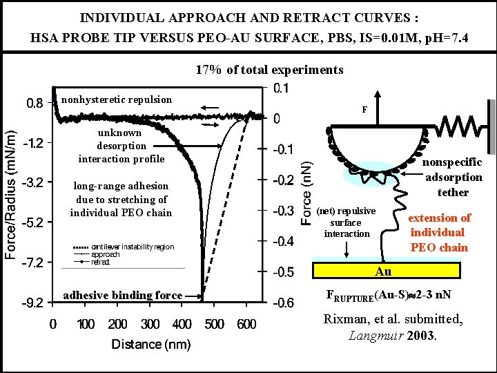 INDIVIDUAL APPROACH AND RETRACT CURVES : HSA PROBE TIP VERSUS PEO-AU SURFACE, PBS, IS=0.