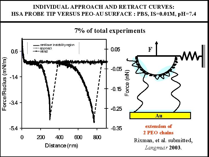 INDIVIDUAL APPROACH AND RETRACT CURVES: HSA PROBE TIP VERSUS PEO-AU SURFACE : PBS, IS=0.