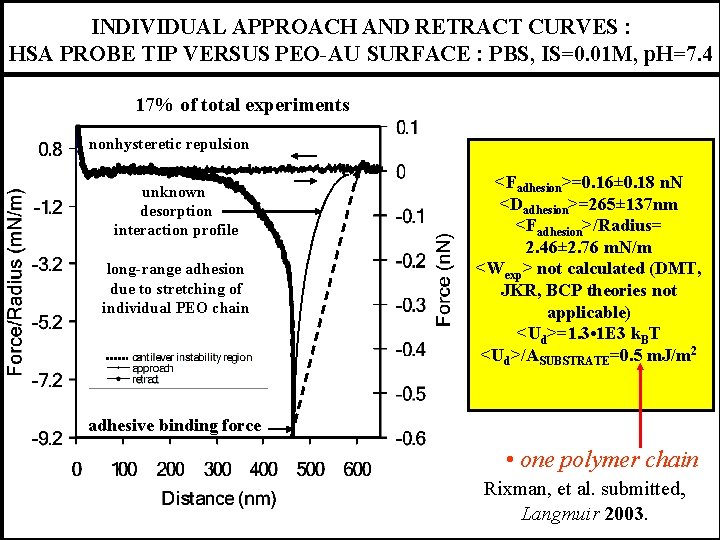 INDIVIDUAL APPROACH AND RETRACT CURVES : HSA PROBE TIP VERSUS PEO-AU SURFACE : PBS,
