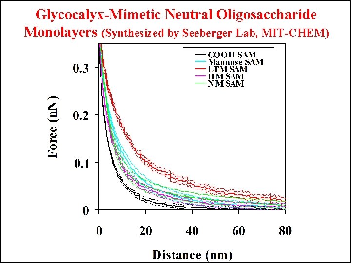 Glycocalyx-Mimetic Neutral Oligosaccharide Monolayers (Synthesized by Seeberger Lab, MIT-CHEM) 