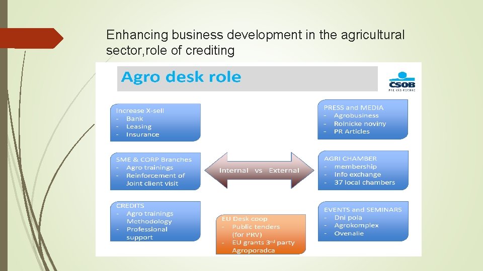 Enhancing business development in the agricultural sector, role of crediting 