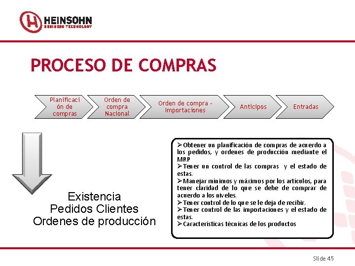 PROCESO DE COMPRAS Planificaci ón de compras Orden de compra Nacional Existencia Pedidos Clientes