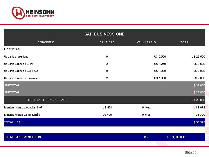 SAP BUSINESS ONE CONCEPTO CANTIDAD VR UNITARIO TOTAL LICENCIAS Usuario profesional 9 U$ 2,