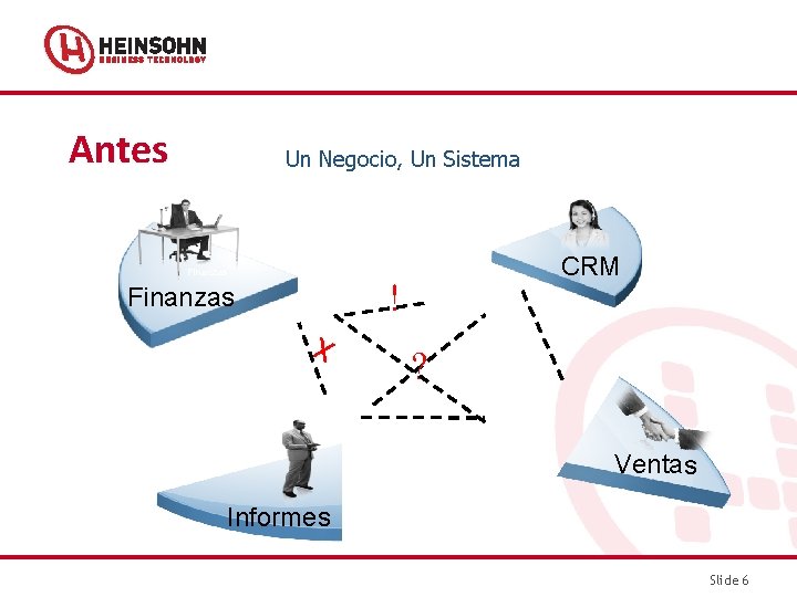 Antes Un Negocio, Un Sistema Finanzas CRM ! Finanzas x ? Ventas Informes Slide