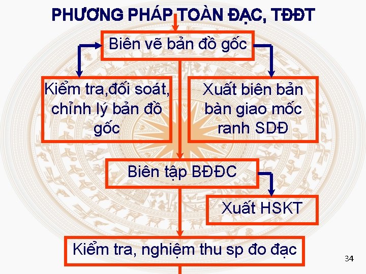 PHƯƠNG PHÁP TOÀN ĐẠC, TĐĐT Biên vẽ bản đồ gốc Kiểm tra, đối soát,