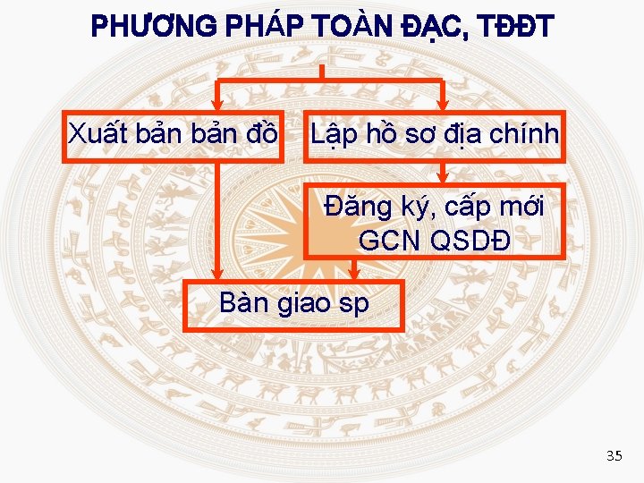 PHƯƠNG PHÁP TOÀN ĐẠC, TĐĐT Xuất bản đồ Lập hồ sơ địa chính Đăng