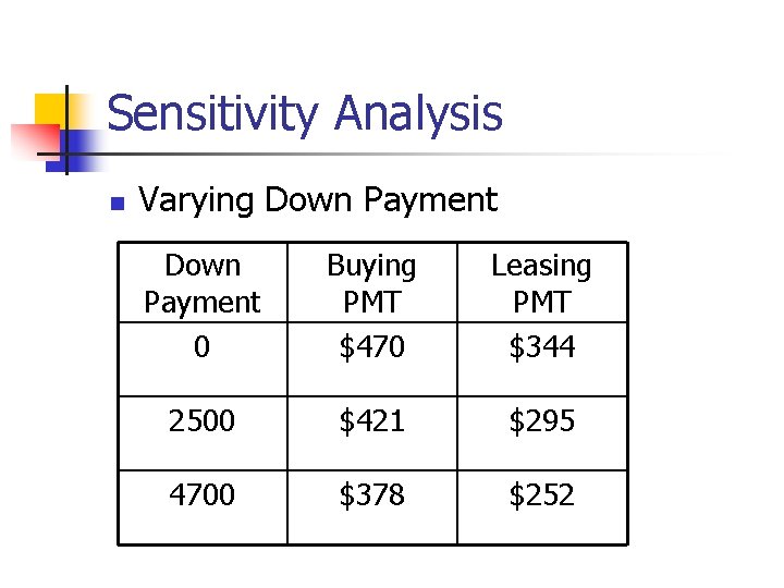 Sensitivity Analysis n Varying Down Payment 0 Buying PMT $470 Leasing PMT $344 2500