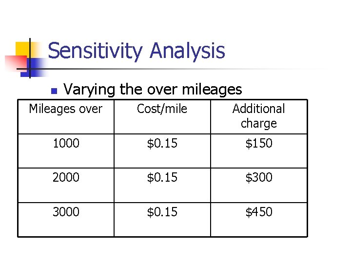 Sensitivity Analysis n Varying the over mileages Mileages over Cost/mile Additional charge 1000 $0.