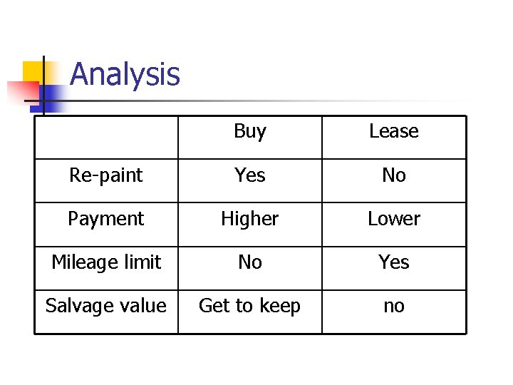 Analysis Buy Lease Re-paint Yes No Payment Higher Lower Mileage limit No Yes Salvage