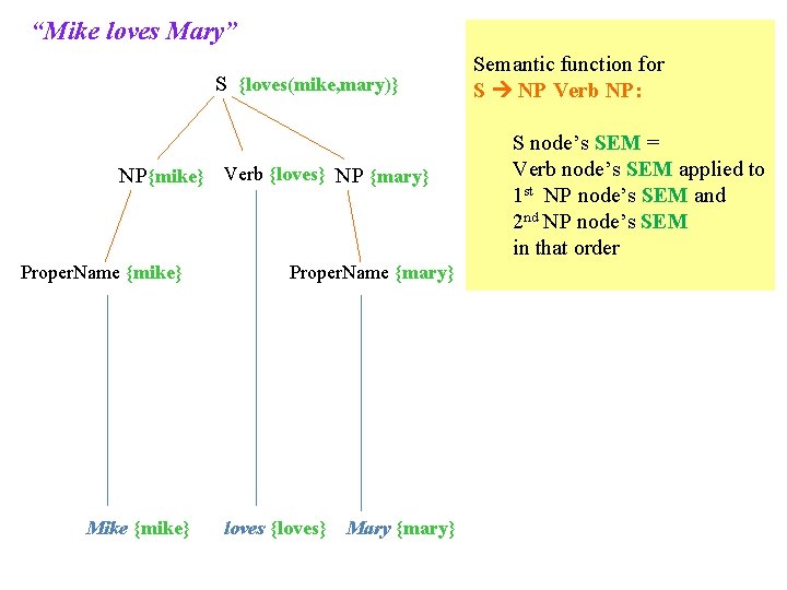 “Mike loves Mary” S {loves(mike, mary)} NP{mike} Verb {loves} NP {mary} Proper. Name {mike}