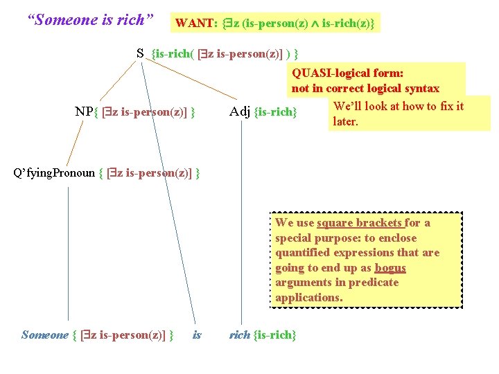 “Someone is rich” WANT: { z (is-person(z) is-rich(z)} S {is-rich( [ z is-person(z)] )