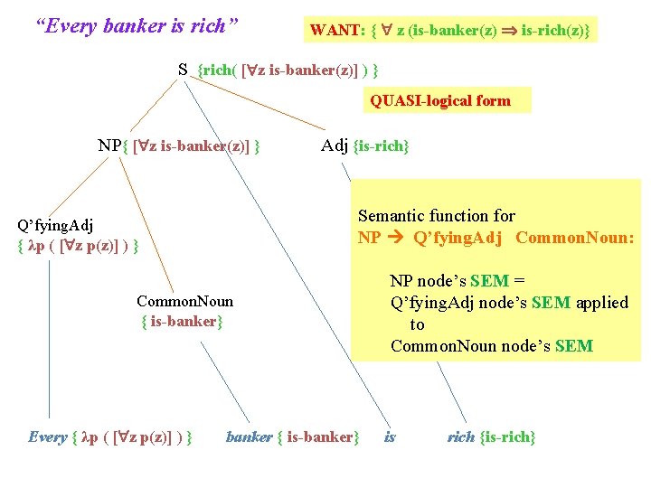 “Every banker is rich” WANT: { z (is-banker(z) is-rich(z)} S {rich( [ z is-banker(z)]