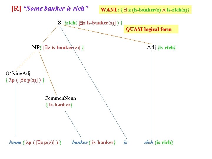 [R] “Some banker is rich” WANT: { z (is-banker(z) is-rich(z)} S {rich( [ z