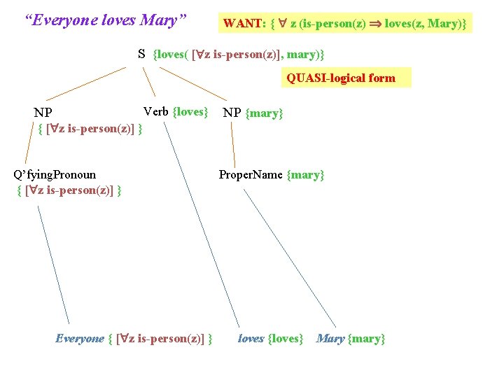 “Everyone loves Mary” WANT: { z (is-person(z) loves(z, Mary)} S {loves( [ z is-person(z)],