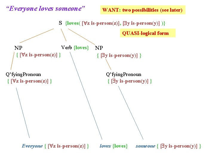 “Everyone loves someone” WANT: two possibilities (see later) S {loves( [ z is-person(z)], [