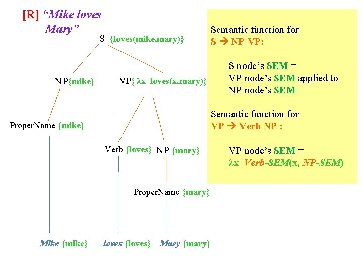 [R] “Mike loves Mary” S {loves(mike, mary)} NP{mike} VP{ λx loves(x, mary)} S node’s