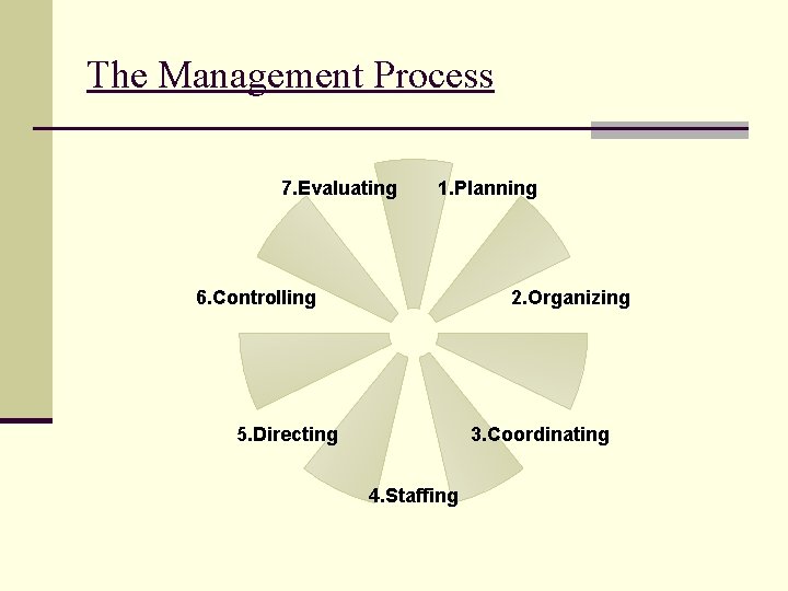 The Management Process 7. Evaluating 1. Planning 2. Organizing 6. Controlling 3. Coordinating 5.