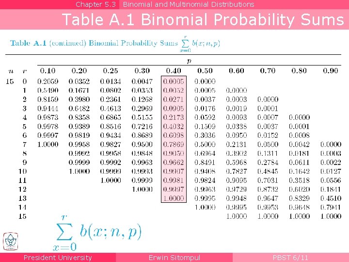 Chapter 5. 3 Binomial and Multinomial Distributions Table A. 1 Binomial Probability Sums President