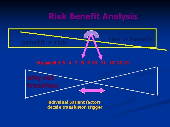 Risk Benefit Analysis benefit > risk > benefit Hb gm/dl 4 5 6 7