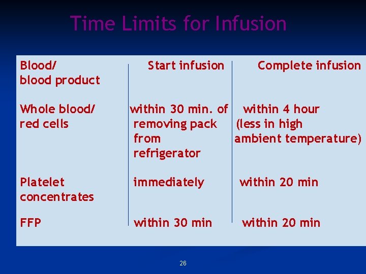 Time Limits for Infusion Blood/ blood product Whole blood/ red cells Start infusion Complete