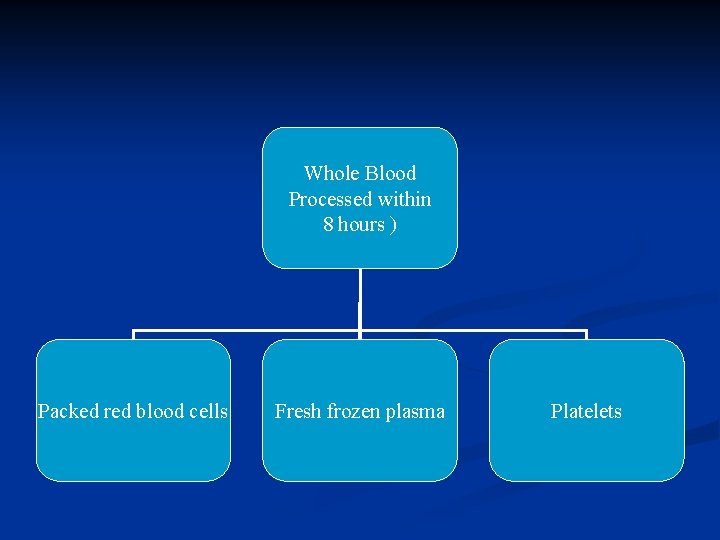 Whole Blood Processed within 8 hours ) Packed red blood cells Fresh frozen plasma