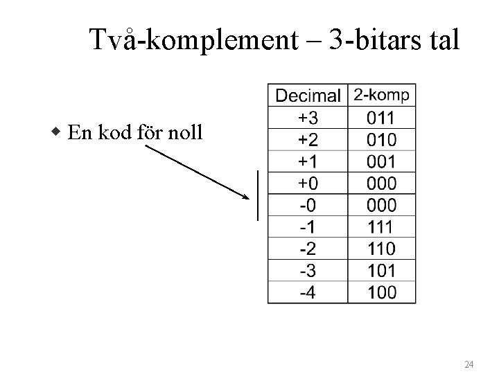 Två-komplement – 3 -bitars tal w En kod för noll 24 