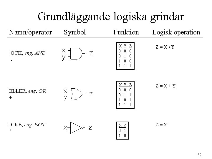 Grundläggande logiska grindar Namn/operator Symbol Funktion Logisk operation Y 0 1 Z 0 0