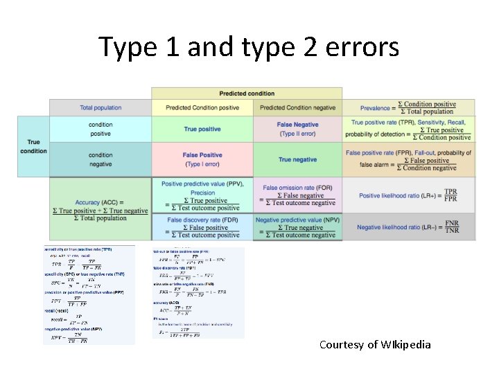 Type 1 and type 2 errors Courtesy of WIkipedia 